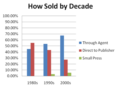 Sold-By-Decade